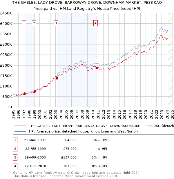 THE GABLES, LADY DROVE, BARROWAY DROVE, DOWNHAM MARKET, PE38 0AQ: Price paid vs HM Land Registry's House Price Index