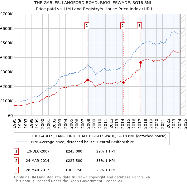 THE GABLES, LANGFORD ROAD, BIGGLESWADE, SG18 8NL: Price paid vs HM Land Registry's House Price Index
