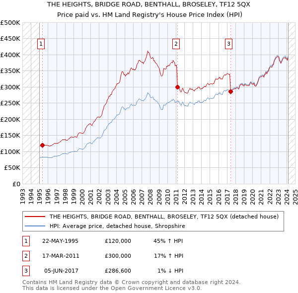 THE HEIGHTS, BRIDGE ROAD, BENTHALL, BROSELEY, TF12 5QX: Price paid vs HM Land Registry's House Price Index