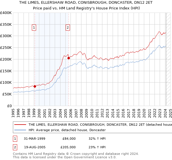THE LIMES, ELLERSHAW ROAD, CONISBROUGH, DONCASTER, DN12 2ET: Price paid vs HM Land Registry's House Price Index