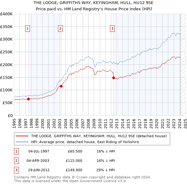 THE LODGE, GRIFFITHS WAY, KEYINGHAM, HULL, HU12 9SE: Price paid vs HM Land Registry's House Price Index