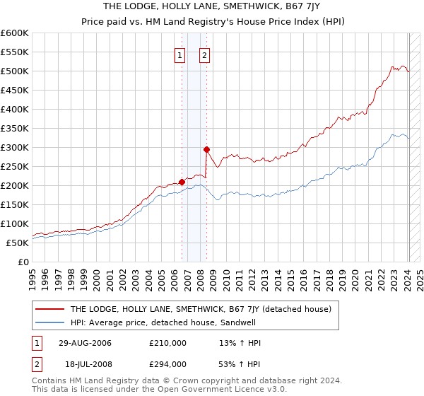 THE LODGE, HOLLY LANE, SMETHWICK, B67 7JY: Price paid vs HM Land Registry's House Price Index