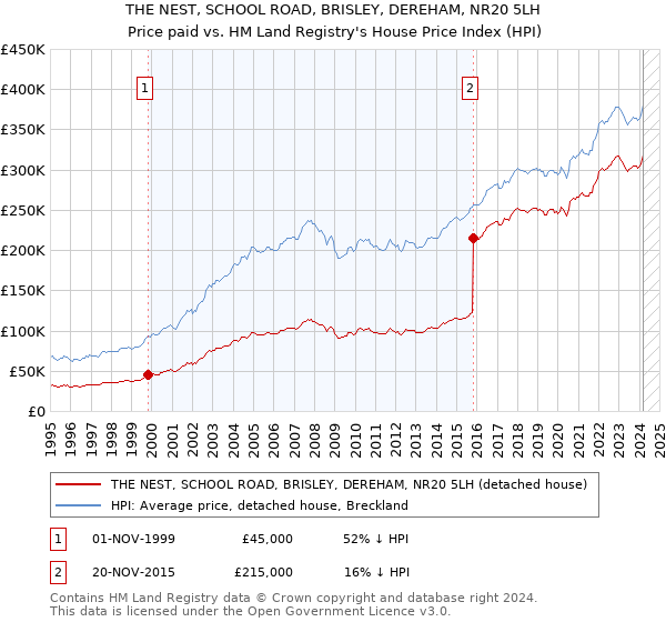 THE NEST, SCHOOL ROAD, BRISLEY, DEREHAM, NR20 5LH: Price paid vs HM Land Registry's House Price Index
