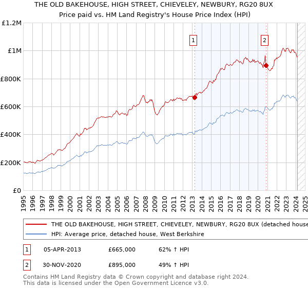 THE OLD BAKEHOUSE, HIGH STREET, CHIEVELEY, NEWBURY, RG20 8UX: Price paid vs HM Land Registry's House Price Index