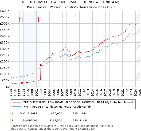 THE OLD CHAPEL, LOW ROAD, HADDISCOE, NORWICH, NR14 6PJ: Price paid vs HM Land Registry's House Price Index