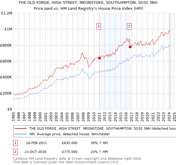 THE OLD FORGE, HIGH STREET, MEONSTOKE, SOUTHAMPTON, SO32 3NH: Price paid vs HM Land Registry's House Price Index
