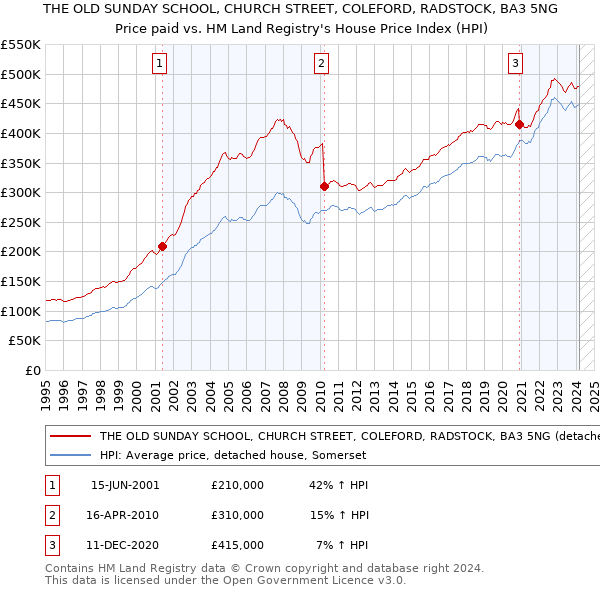 THE OLD SUNDAY SCHOOL, CHURCH STREET, COLEFORD, RADSTOCK, BA3 5NG: Price paid vs HM Land Registry's House Price Index