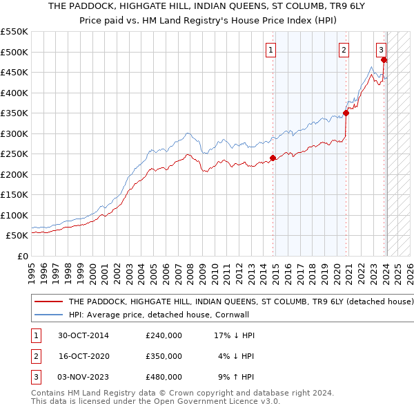 THE PADDOCK, HIGHGATE HILL, INDIAN QUEENS, ST COLUMB, TR9 6LY: Price paid vs HM Land Registry's House Price Index