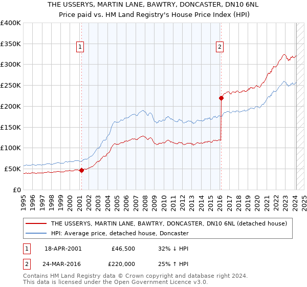 THE USSERYS, MARTIN LANE, BAWTRY, DONCASTER, DN10 6NL: Price paid vs HM Land Registry's House Price Index