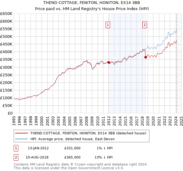 THEND COTTAGE, FENITON, HONITON, EX14 3BB: Price paid vs HM Land Registry's House Price Index