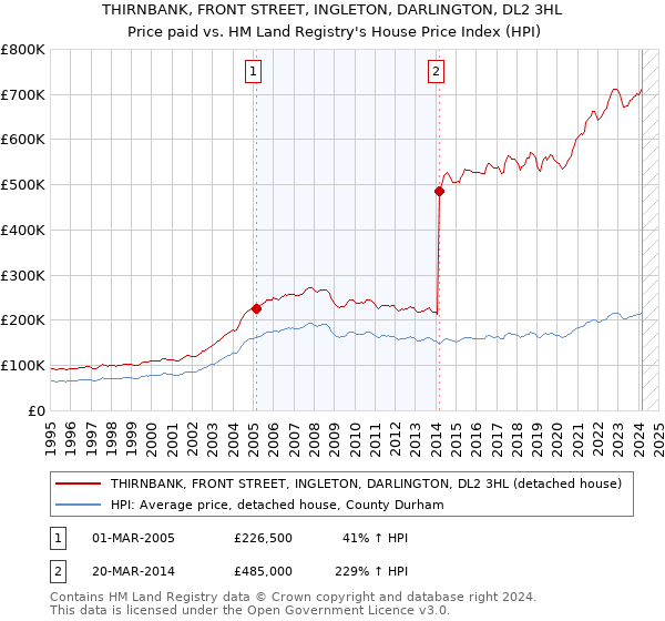THIRNBANK, FRONT STREET, INGLETON, DARLINGTON, DL2 3HL: Price paid vs HM Land Registry's House Price Index