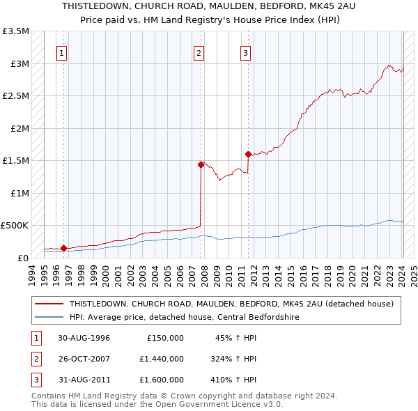 THISTLEDOWN, CHURCH ROAD, MAULDEN, BEDFORD, MK45 2AU: Price paid vs HM Land Registry's House Price Index