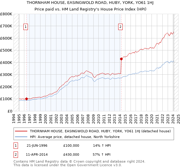THORNHAM HOUSE, EASINGWOLD ROAD, HUBY, YORK, YO61 1HJ: Price paid vs HM Land Registry's House Price Index