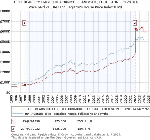 THREE BEARS COTTAGE, THE CORNICHE, SANDGATE, FOLKESTONE, CT20 3TA: Price paid vs HM Land Registry's House Price Index