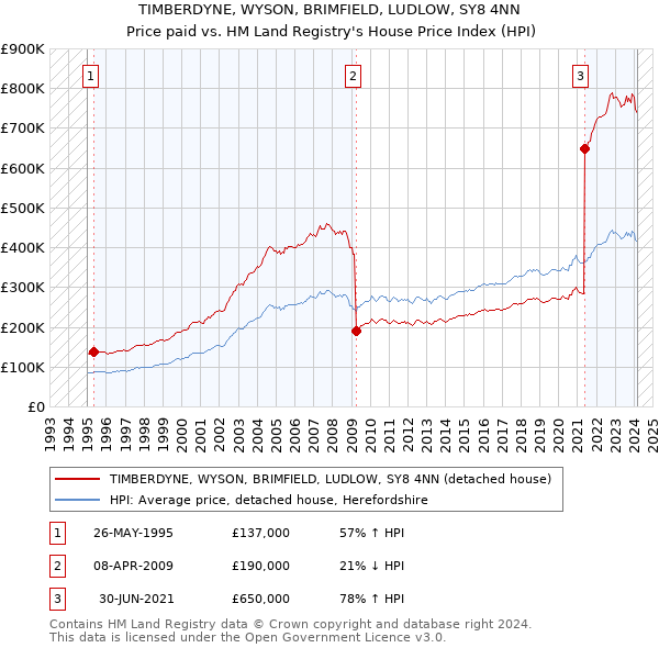 TIMBERDYNE, WYSON, BRIMFIELD, LUDLOW, SY8 4NN: Price paid vs HM Land Registry's House Price Index