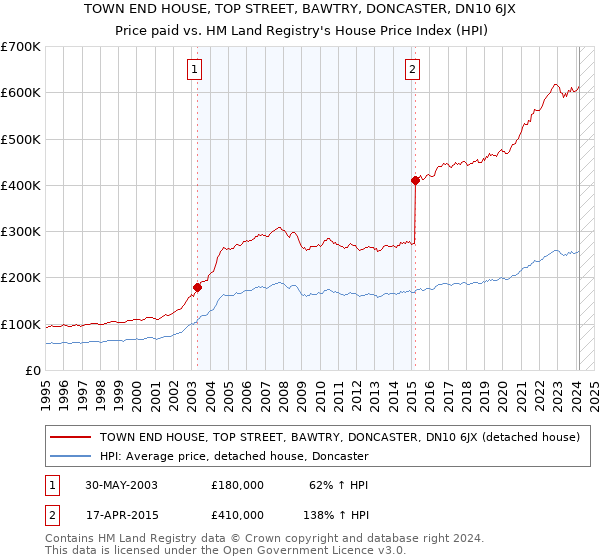 TOWN END HOUSE, TOP STREET, BAWTRY, DONCASTER, DN10 6JX: Price paid vs HM Land Registry's House Price Index