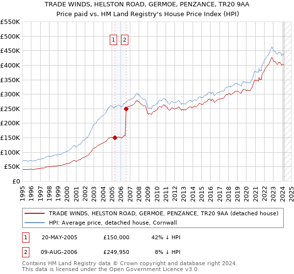 TRADE WINDS, HELSTON ROAD, GERMOE, PENZANCE, TR20 9AA: Price paid vs HM Land Registry's House Price Index
