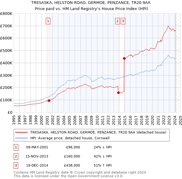TRESASKA, HELSTON ROAD, GERMOE, PENZANCE, TR20 9AA: Price paid vs HM Land Registry's House Price Index