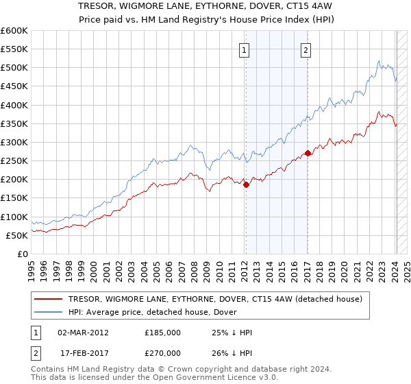 TRESOR, WIGMORE LANE, EYTHORNE, DOVER, CT15 4AW: Price paid vs HM Land Registry's House Price Index