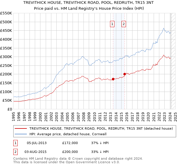 TREVITHICK HOUSE, TREVITHICK ROAD, POOL, REDRUTH, TR15 3NT: Price paid vs HM Land Registry's House Price Index