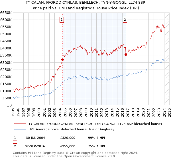 TY CALAN, FFORDD CYNLAS, BENLLECH, TYN-Y-GONGL, LL74 8SP: Price paid vs HM Land Registry's House Price Index