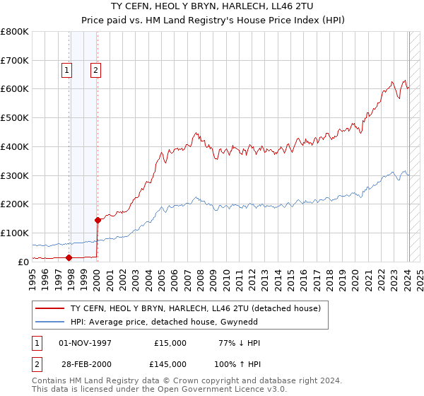 TY CEFN, HEOL Y BRYN, HARLECH, LL46 2TU: Price paid vs HM Land Registry's House Price Index