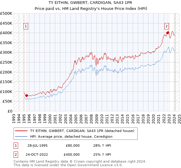 TY EITHIN, GWBERT, CARDIGAN, SA43 1PR: Price paid vs HM Land Registry's House Price Index