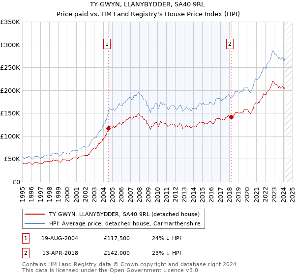 TY GWYN, LLANYBYDDER, SA40 9RL: Price paid vs HM Land Registry's House Price Index
