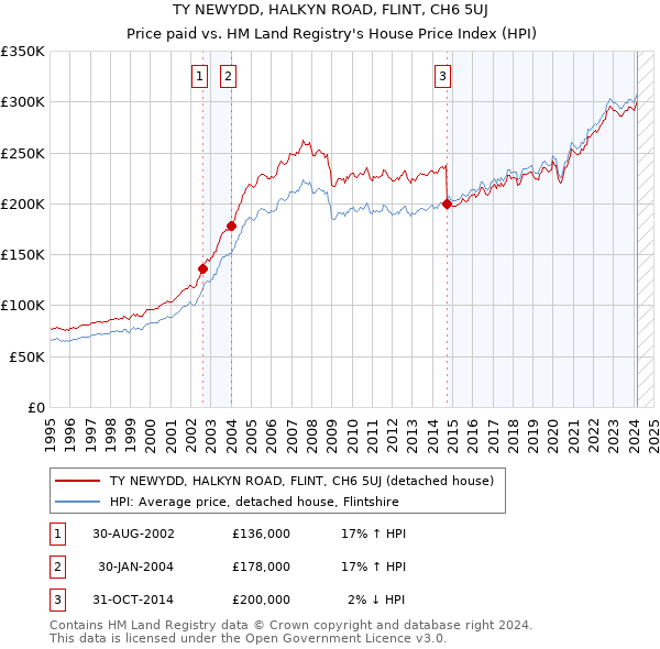TY NEWYDD, HALKYN ROAD, FLINT, CH6 5UJ: Price paid vs HM Land Registry's House Price Index