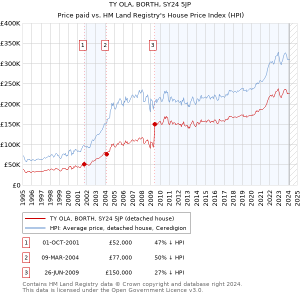 TY OLA, BORTH, SY24 5JP: Price paid vs HM Land Registry's House Price Index