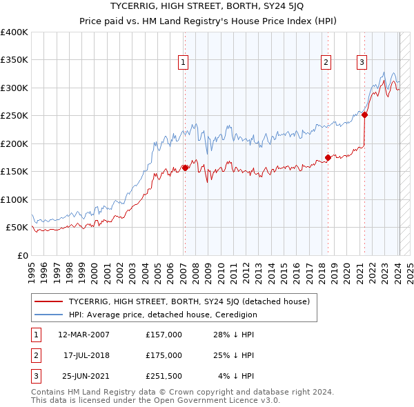TYCERRIG, HIGH STREET, BORTH, SY24 5JQ: Price paid vs HM Land Registry's House Price Index