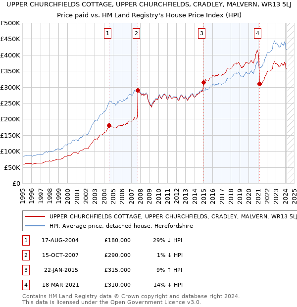 UPPER CHURCHFIELDS COTTAGE, UPPER CHURCHFIELDS, CRADLEY, MALVERN, WR13 5LJ: Price paid vs HM Land Registry's House Price Index