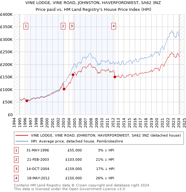 VINE LODGE, VINE ROAD, JOHNSTON, HAVERFORDWEST, SA62 3NZ: Price paid vs HM Land Registry's House Price Index