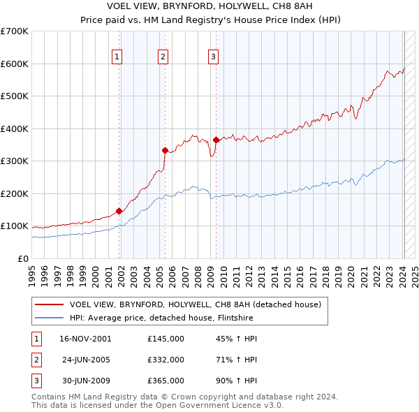 VOEL VIEW, BRYNFORD, HOLYWELL, CH8 8AH: Price paid vs HM Land Registry's House Price Index
