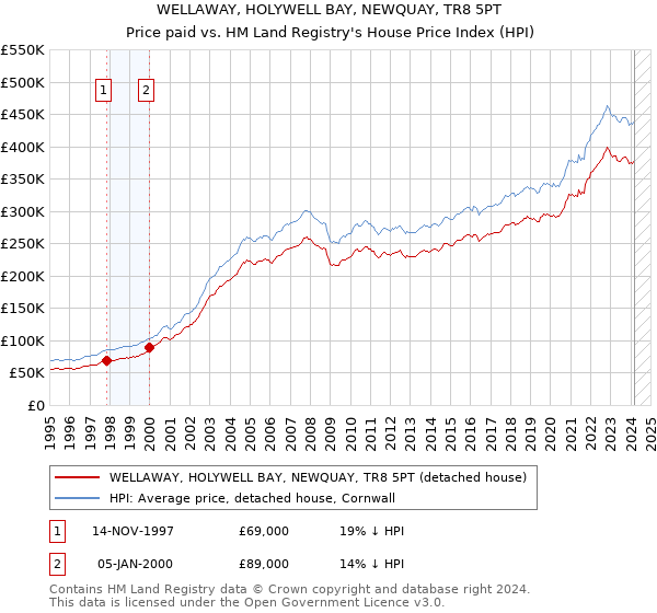 WELLAWAY, HOLYWELL BAY, NEWQUAY, TR8 5PT: Price paid vs HM Land Registry's House Price Index