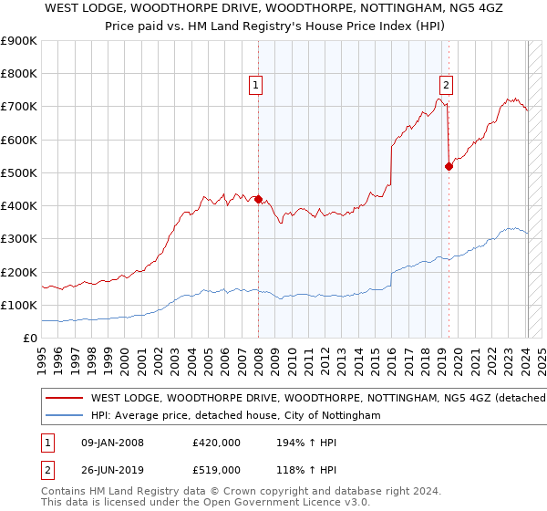 WEST LODGE, WOODTHORPE DRIVE, WOODTHORPE, NOTTINGHAM, NG5 4GZ: Price paid vs HM Land Registry's House Price Index