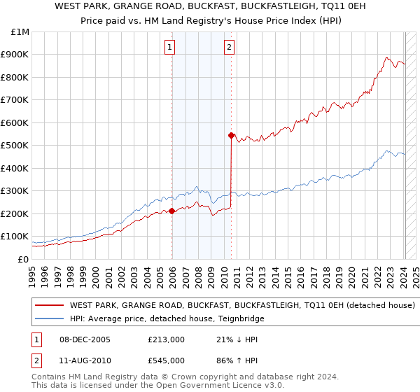 WEST PARK, GRANGE ROAD, BUCKFAST, BUCKFASTLEIGH, TQ11 0EH: Price paid vs HM Land Registry's House Price Index
