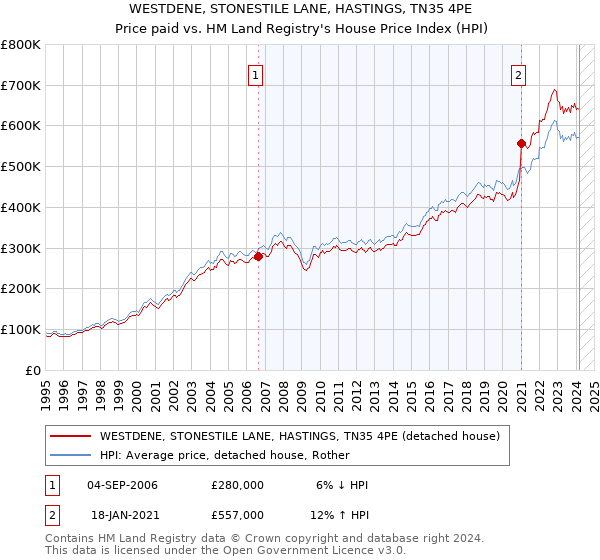 WESTDENE, STONESTILE LANE, HASTINGS, TN35 4PE: Price paid vs HM Land Registry's House Price Index