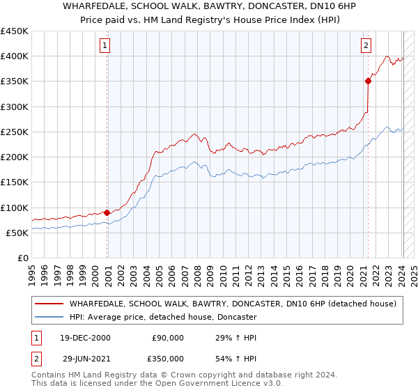 WHARFEDALE, SCHOOL WALK, BAWTRY, DONCASTER, DN10 6HP: Price paid vs HM Land Registry's House Price Index