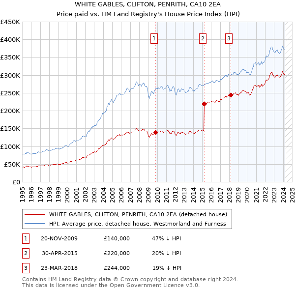 WHITE GABLES, CLIFTON, PENRITH, CA10 2EA: Price paid vs HM Land Registry's House Price Index
