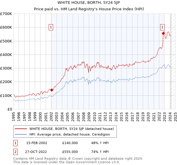 WHITE HOUSE, BORTH, SY24 5JP: Price paid vs HM Land Registry's House Price Index