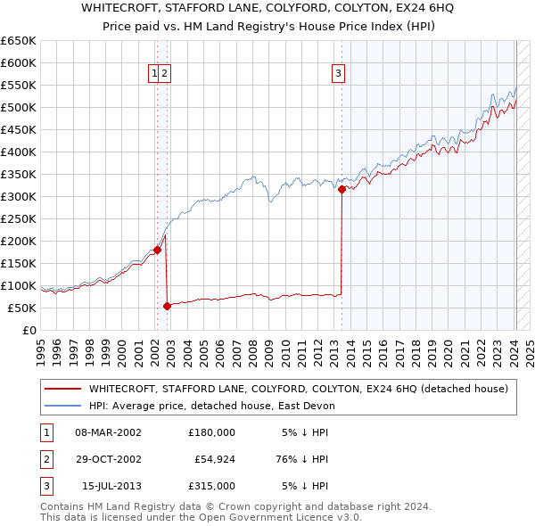 WHITECROFT, STAFFORD LANE, COLYFORD, COLYTON, EX24 6HQ: Price paid vs HM Land Registry's House Price Index