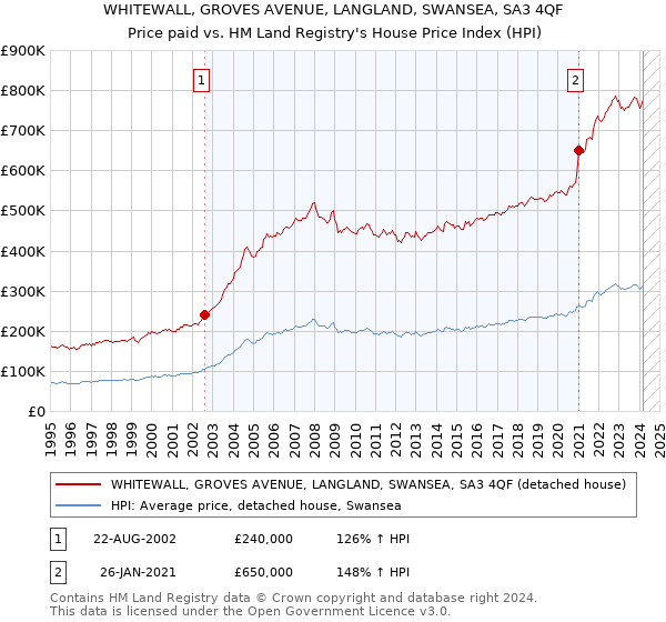 WHITEWALL, GROVES AVENUE, LANGLAND, SWANSEA, SA3 4QF: Price paid vs HM Land Registry's House Price Index