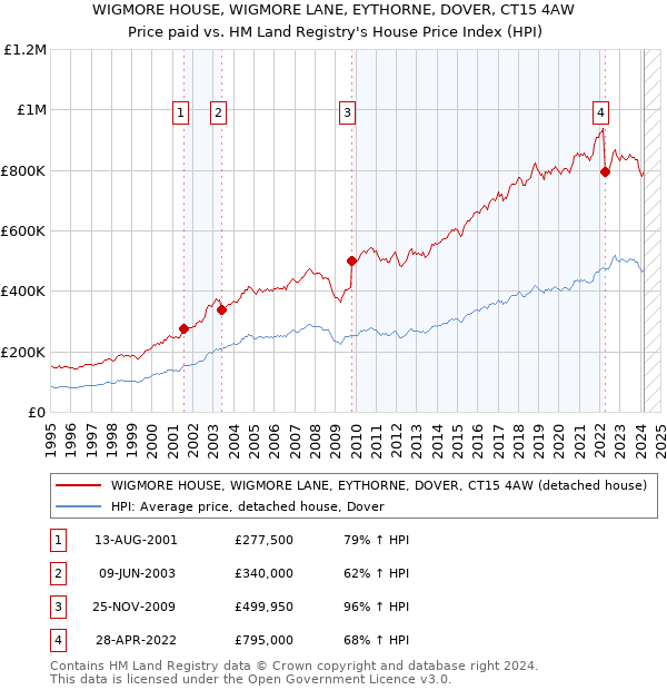 WIGMORE HOUSE, WIGMORE LANE, EYTHORNE, DOVER, CT15 4AW: Price paid vs HM Land Registry's House Price Index