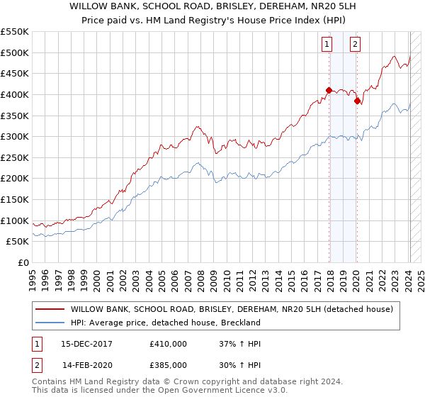 WILLOW BANK, SCHOOL ROAD, BRISLEY, DEREHAM, NR20 5LH: Price paid vs HM Land Registry's House Price Index