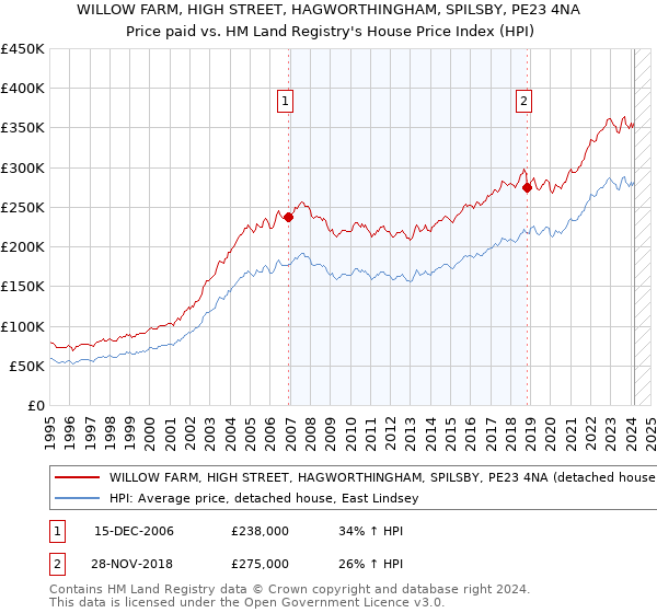 WILLOW FARM, HIGH STREET, HAGWORTHINGHAM, SPILSBY, PE23 4NA: Price paid vs HM Land Registry's House Price Index