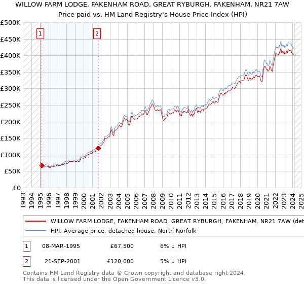 WILLOW FARM LODGE, FAKENHAM ROAD, GREAT RYBURGH, FAKENHAM, NR21 7AW: Price paid vs HM Land Registry's House Price Index