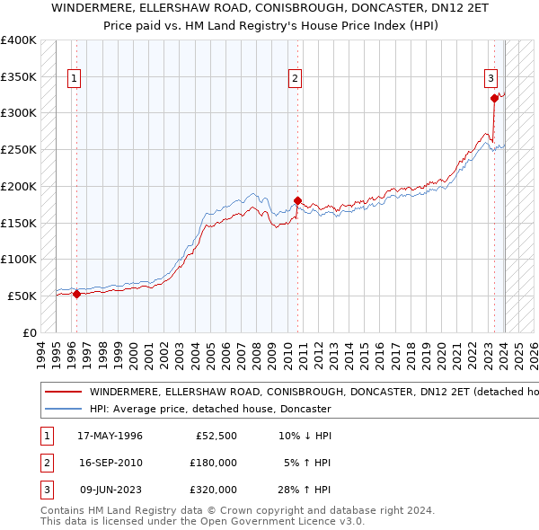 WINDERMERE, ELLERSHAW ROAD, CONISBROUGH, DONCASTER, DN12 2ET: Price paid vs HM Land Registry's House Price Index