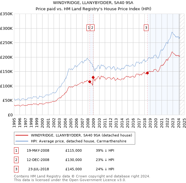 WINDYRIDGE, LLANYBYDDER, SA40 9SA: Price paid vs HM Land Registry's House Price Index