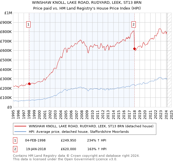 WINSHAW KNOLL, LAKE ROAD, RUDYARD, LEEK, ST13 8RN: Price paid vs HM Land Registry's House Price Index
